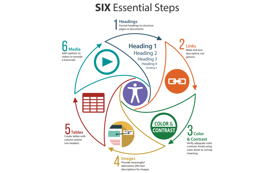 SIX Essential Steps for Accessibility